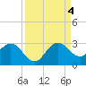 PGA Boulevard Bridge tide chart for Sunday, September 4, 2022