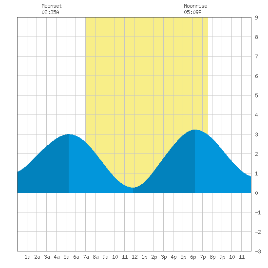 PGA Boulevard Bridge tide chart for Tuesday, September 6, 2022