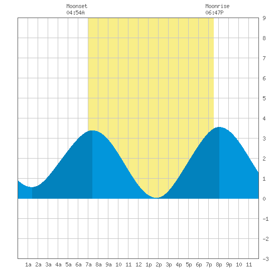 PGA Boulevard Bridge tide chart for Thursday, September 8, 2022