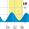 PGA Boulevard Bridge tide chart for Monday, October 10, 2022