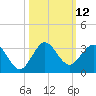 PGA Boulevard Bridge tide chart for Wednesday, October 12, 2022