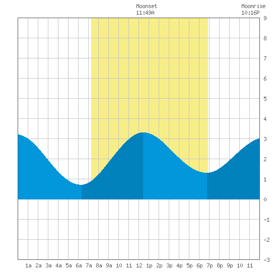 PGA Boulevard Bridge tide chart for Friday, October 14, 2022