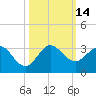 PGA Boulevard Bridge tide chart for Friday, October 14, 2022