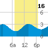 PGA Boulevard Bridge tide chart for Sunday, October 16, 2022