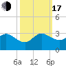 PGA Boulevard Bridge tide chart for Monday, October 17, 2022