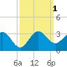 PGA Boulevard Bridge tide chart for Saturday, October 1, 2022