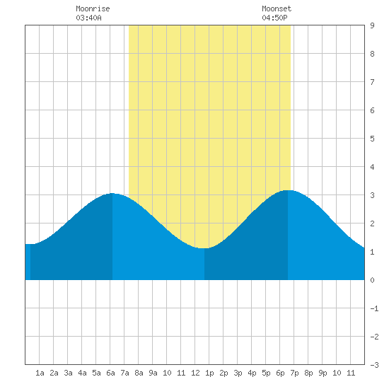 PGA Boulevard Bridge tide chart for Friday, October 21, 2022