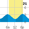 PGA Boulevard Bridge tide chart for Friday, October 21, 2022
