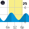 PGA Boulevard Bridge tide chart for Tuesday, October 25, 2022