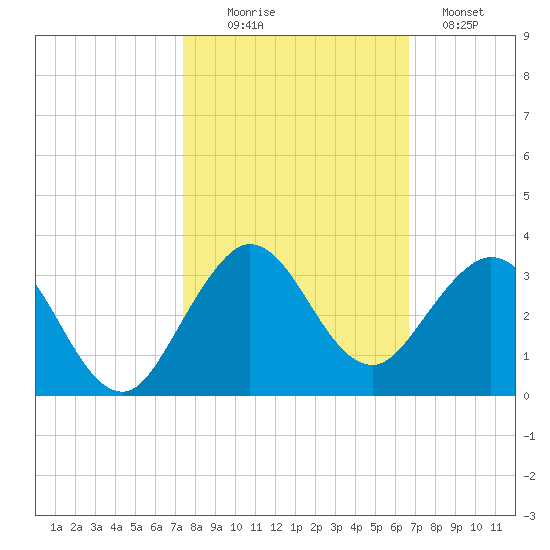 PGA Boulevard Bridge tide chart for Thursday, October 27, 2022