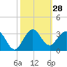 PGA Boulevard Bridge tide chart for Friday, October 28, 2022