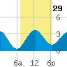 PGA Boulevard Bridge tide chart for Saturday, October 29, 2022
