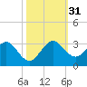 PGA Boulevard Bridge tide chart for Monday, October 31, 2022