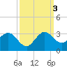 PGA Boulevard Bridge tide chart for Monday, October 3, 2022