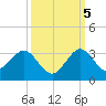 PGA Boulevard Bridge tide chart for Wednesday, October 5, 2022