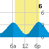 PGA Boulevard Bridge tide chart for Thursday, October 6, 2022