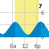 PGA Boulevard Bridge tide chart for Friday, October 7, 2022