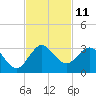PGA Boulevard Bridge tide chart for Friday, November 11, 2022