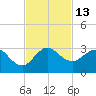 PGA Boulevard Bridge tide chart for Sunday, November 13, 2022