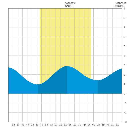 PGA Boulevard Bridge tide chart for Monday, November 14, 2022