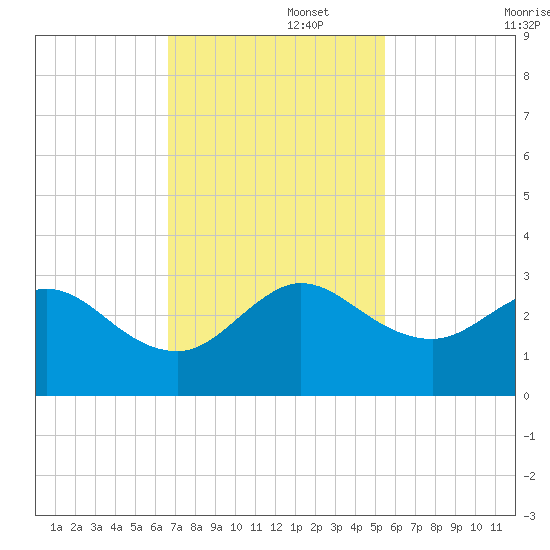 PGA Boulevard Bridge tide chart for Tuesday, November 15, 2022