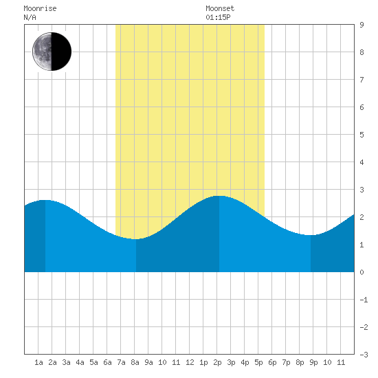 PGA Boulevard Bridge tide chart for Wednesday, November 16, 2022