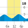 PGA Boulevard Bridge tide chart for Friday, November 18, 2022
