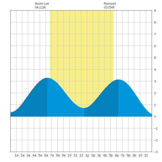 PGA Boulevard Bridge tide chart for Monday, November 21, 2022
