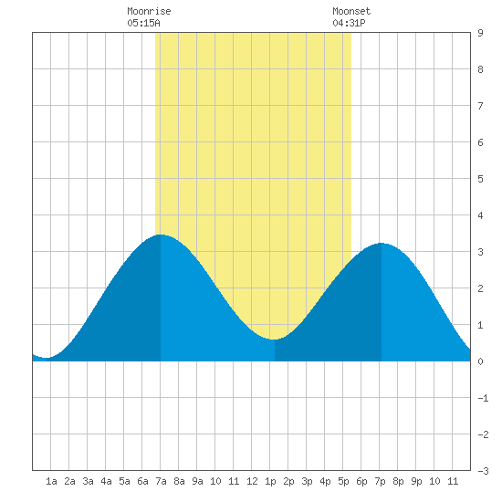 PGA Boulevard Bridge tide chart for Tuesday, November 22, 2022