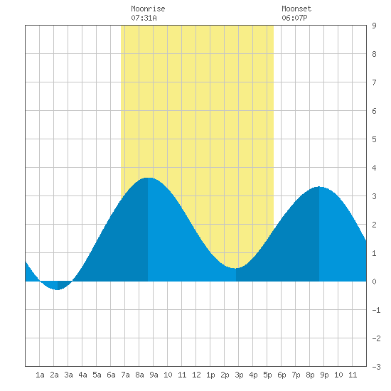 PGA Boulevard Bridge tide chart for Thursday, November 24, 2022