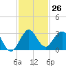 PGA Boulevard Bridge tide chart for Saturday, November 26, 2022