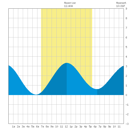 PGA Boulevard Bridge tide chart for Monday, November 28, 2022