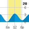 PGA Boulevard Bridge tide chart for Monday, November 28, 2022