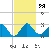 PGA Boulevard Bridge tide chart for Tuesday, November 29, 2022