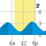 PGA Boulevard Bridge tide chart for Wednesday, November 2, 2022
