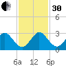 PGA Boulevard Bridge tide chart for Wednesday, November 30, 2022