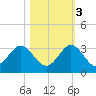 PGA Boulevard Bridge tide chart for Thursday, November 3, 2022
