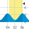 PGA Boulevard Bridge tide chart for Friday, November 4, 2022