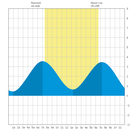 PGA Boulevard Bridge tide chart for Saturday, November 5, 2022