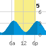 PGA Boulevard Bridge tide chart for Saturday, November 5, 2022