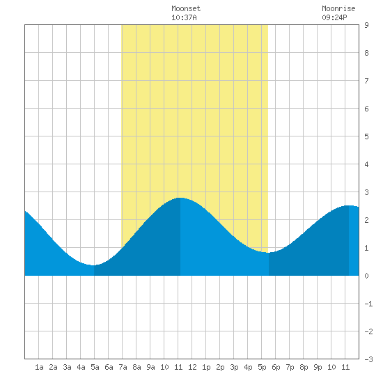 PGA Boulevard Bridge tide chart for Monday, December 12, 2022