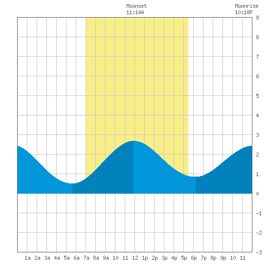 PGA Boulevard Bridge tide chart for Tuesday, December 13, 2022