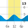 PGA Boulevard Bridge tide chart for Tuesday, December 13, 2022