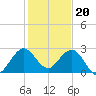 PGA Boulevard Bridge tide chart for Tuesday, December 20, 2022