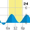 PGA Boulevard Bridge tide chart for Saturday, December 24, 2022