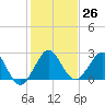 PGA Boulevard Bridge tide chart for Monday, December 26, 2022