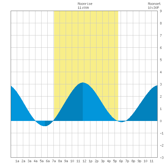 PGA Boulevard Bridge tide chart for Tuesday, December 27, 2022