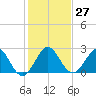 PGA Boulevard Bridge tide chart for Tuesday, December 27, 2022