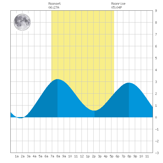 PGA Boulevard Bridge tide chart for Wednesday, December 7, 2022