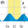 PGA Boulevard Bridge tide chart for Wednesday, December 7, 2022